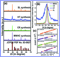 Graphical abstract: Synthesis of strong red emitting Y2O3:Eu3+ phosphor by potential chemical routes: comparative investigations on the structural evolutions, photometric properties and Judd–Ofelt analysis