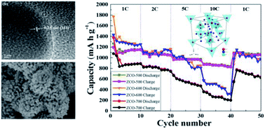 Graphical abstract: Temperature effects on a nano-porous ZnCo2O4 anode with excellent capability for Li-ion batteries
