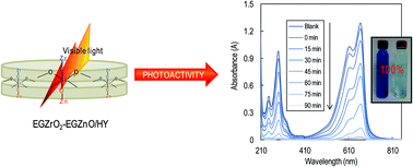 Graphical abstract: Facile one-pot electrosynthesis of high photoreactive hexacoordinated Si with Zr and Zn catalyst