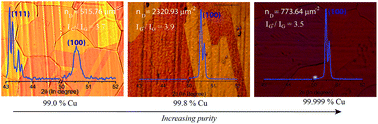 Graphical abstract: The role of substrate purity and its crystallographic orientation in the defect density of chemical vapor deposition grown monolayer graphene