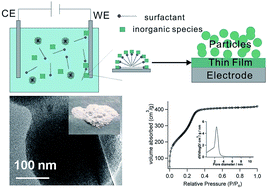 Graphical abstract: An electrochemistry assisted approach for fast, low-cost and gram-scale synthesis of mesoporous silica nanoparticles