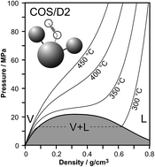 Graphical abstract: Hydrothermal properties of the COS/D2 water model: a polarizable charge-on-spring water model, at elevated temperatures and pressures