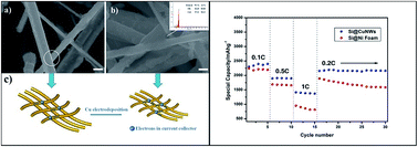 Graphical abstract: Copper nanowires based current collector for light-weight and flexible composite silicon anode with high stability and specific capacity