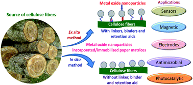 Graphical abstract: Metal oxide nanostructures incorporated/immobilized paper matrices and their applications: a review