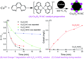 Graphical abstract: Catalytic degradation of Acid Orange 7 with hydrogen peroxide using CoxOy-N/GAC catalysts in a bicarbonate aqueous solution