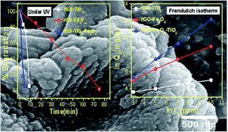 Graphical abstract: Enhanced photocatalytic degradation of methylene blue and adsorption of arsenic(iii) by reduced graphene oxide (rGO)–metal oxide (TiO2/Fe3O4) based nanocomposites