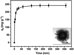 Graphical abstract: Adsorption removal of Congo red over flower-like porous microspheres derived from Ni/Al layered double hydroxide