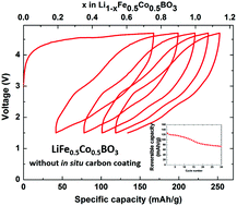 Graphical abstract: Synthesis and electrochemical properties of Li(Fe0.5Co0.5)BO3