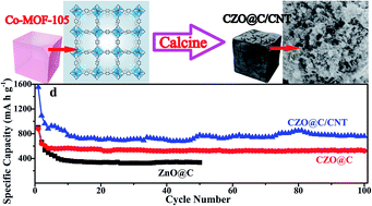 Graphical abstract: In situ preparation of cobalt doped ZnO@C/CNT composites by the pyrolysis of a cobalt doped MOF for high performance lithium ion batteries