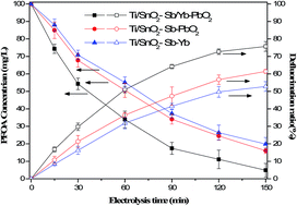 Graphical abstract: Electrochemical degradation of perfluorooctanoic acid (PFOA) by Yb-doped Ti/SnO2–Sb/PbO2 anodes and determination of the optimal conditions