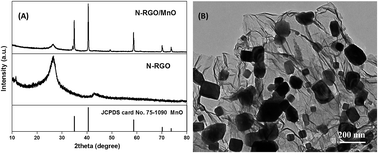 Graphical abstract: Selective electrochemical detection of dopamine using nitrogen-doped graphene/manganese monoxide composites