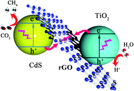 Graphical abstract: Rational construction of a CdS/reduced graphene oxide/TiO2 core–shell nanostructure as an all-solid-state Z-scheme system for CO2 photoreduction into solar fuels