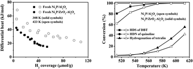 Graphical abstract: Effect of ZrO2 in Ni2P/ZrO2–Al2O3 catalysts on hydrotreating reactions