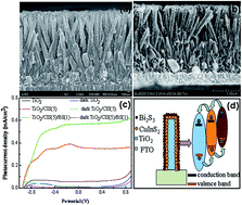 Graphical abstract: Fabrication and photoelectrochemical properties of TiO2/CuInS2/Bi2S3 core/shell/shell nanorods electrodes