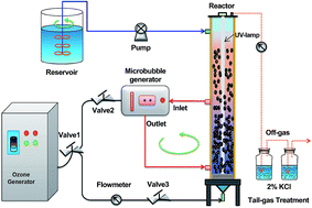 Graphical abstract: Advanced treatment of acrylic fiber manufacturing wastewater with a combined microbubble-ozonation/ultraviolet irradiation process