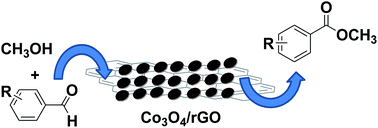 Graphical abstract: Magnetic Co3O4/reduced graphene oxide nanocomposite as a superior heterogeneous catalyst for one-pot oxidative esterification of aldehydes to methyl esters