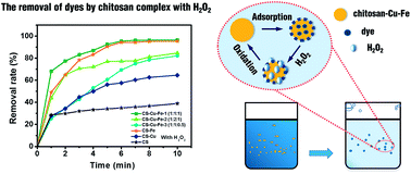 Graphical abstract: Enhanced catalytic ability of chitosan–Cu–Fe bimetal complex for the removal of dyes in aqueous solution