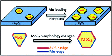 Graphical abstract: On the morphology of MoS2 slabs on MoS2/Al2O3 catalysts: the influence of Mo loading