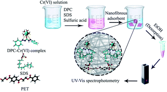 Graphical abstract: Electrospun polyethylene terephthalate (PET) nanofibers as a new adsorbent for micro-solid phase extraction of chromium(vi) in environmental water samples