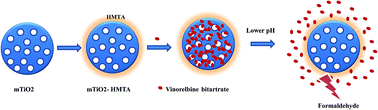 Graphical abstract: Synthesis of mesoporous titanium oxide for release control and high efficiency drug delivery of vinorelbine bitartrate