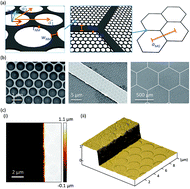 Graphical abstract: Hierarchical metal nanomesh/microgrid structures for high performance transparent electrodes