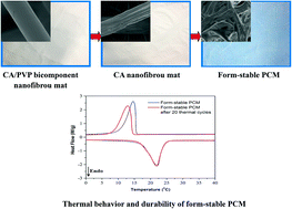 Graphical abstract: A form-stable phase change material made with a cellulose acetate nanofibrous mat from bicomponent electrospinning and incorporated capric–myristic–stearic acid ternary eutectic mixture for thermal energy storage/retrieval