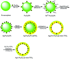 Graphical abstract: Fabrication of Ag/γ-Fe2O3@TiO2 hollow magnetic core–shell nanospheres as highly efficient catalysts for the synthesis of β-enaminones