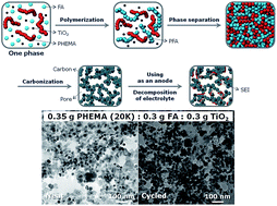 Graphical abstract: Tuning SEI formation on nanoporous carbon–titania composite sodium ion batteries anodes and performance with subtle processing changes