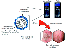 Graphical abstract: Nanoemulsion as a topical delivery system of antipsoriatic drugs