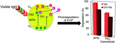 Graphical abstract: New insights into self-modification of mesoporous titania nanoparticles for enhanced photoactivity: effect of microwave power density on formation of oxygen vacancies and Ti3+ defects