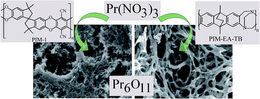 Graphical abstract: Polymers of intrinsic microporosity as high temperature templates for the formation of nanofibrous oxides