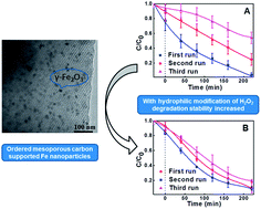 Graphical abstract: Hydrophilic modification of ordered mesoporous carbon supported Fe nanoparticles with enhanced adsorption and heterogeneous Fenton-like oxidation performance