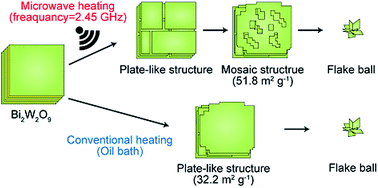 Graphical abstract: Microwave assisted synthesis of high-surface area WO3 particles decorated with mosaic patterns via hydrochloric acid treatment of Bi2W2O9