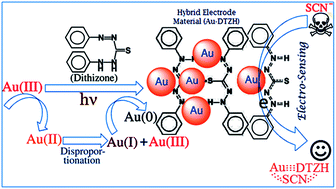 Graphical abstract: Photochemically mediated synthesis of a gold colloid by dithizone and its application in the amperometric sensing of thiocyanate