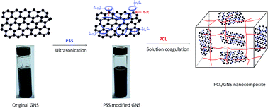 Graphical abstract: Poly(sodium 4-styrenesulfonate) modified graphene for reinforced biodegradable poly(ε-caprolactone) nanocomposites