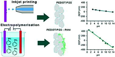 Graphical abstract: Preparation and characterisation of transparent and flexible PEDOT:PSS/PANI electrodes by ink-jet printing and electropolymerisation