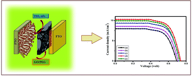 Graphical abstract: An efficient quasi solid state dye sensitized solar cell based on polyethylene glycol/graphene nanosheet gel electrolytes