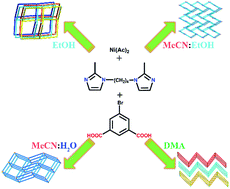 Graphical abstract: Solvent-controlled formation of four Ni(ii) coordination polymers based on a flexible bis(imidazole) ligand: syntheses, structural diversification, properties