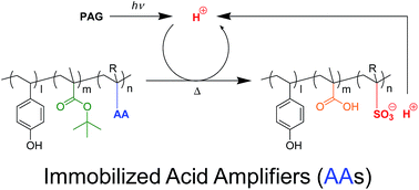 Graphical abstract: Acid-amplifying polymers: synthesis, characterization, and application to environmentally stable chemical amplification positive (ESCAP) resists