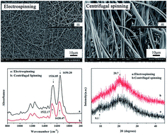 Graphical abstract: A comparison of centrifugally-spun and electrospun regenerated silk fibroin nanofiber structures and properties
