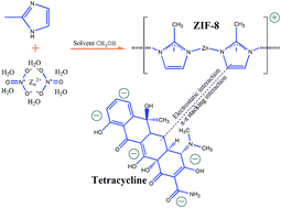 Graphical abstract: Zeolitic imidazolate metal organic framework ZIF-8 with ultra-high adsorption capacity bound tetracycline in aqueous solution