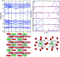 Graphical abstract: Photoluminescence properties, crystal structure and electronic structure of a Sr2CaWO6:Sm3+ red phosphor