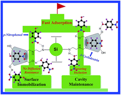 Graphical abstract: Surface immobilization of β-cyclodextrin on hybrid silica and its fast adsorption performance of p-nitrophenol from the aqueous phase