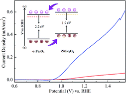 Graphical abstract: Interface reacted ZnFe2O4 on α-Fe2O3 nanoarrays for largely improved photoelectrochemical activity