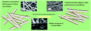 Graphical abstract: Graphene-reinforced poly(vinyl alcohol) electrospun fibers as building blocks for high performance nanocomposites