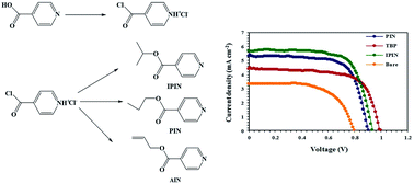 Graphical abstract: Pyridine derivatives; new efficient additives in bromide/tribromide electrolyte for dye sensitized solar cells