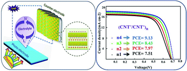 Graphical abstract: Layer-by-layer deposition of CNT− and CNT+ hybrid films for platinum free counters electrodes of dye-sensitized-solar-cells