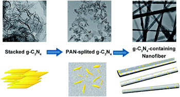 Graphical abstract: Visible-light responsive electrospun nanofibers based on polyacrylonitrile-dispersed graphitic carbon nitride