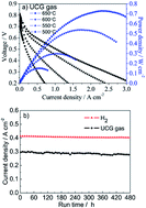 Graphical abstract: A high performance ceria-based solid oxide fuel cell operating on underground coal gasification gas