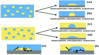 Graphical abstract: Conditions for spontaneous oil–water separation with oil–water separators